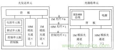 電磁兼容測試低頻光導傳輸設備結(jié)構(gòu)框圖