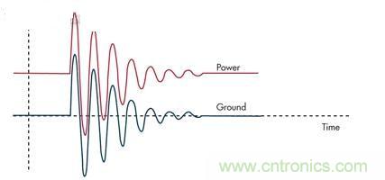 圖3：通過限壓器將大的浪涌電流注入到地將引起PCB地的反彈，并表現(xiàn)為連接電感的一個(gè)函數(shù)。