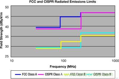 FCC 和 CISPR 輻射限制—30MHz 到 1GHz，測量距離 10m