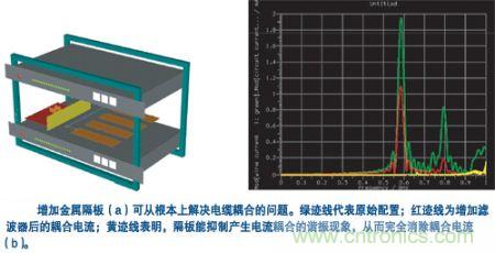 用一塊金屬隔板把集成器隔離起來，就可有效抑制空腔諧振模式并消除耦合