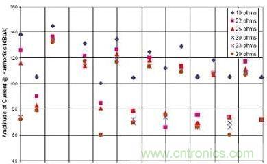 選用不同的終端匹配電阻時，有用信號諧波電流的幅度與頻率的關(guān)系