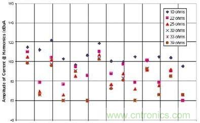選用不同的終端匹配電阻時，有用信號諧波電流的幅度與頻率的關(guān)系（1~2GHz）