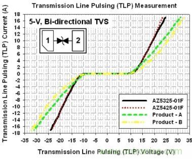 圖2:5V雙向ESD保護組件的TLP測試曲線