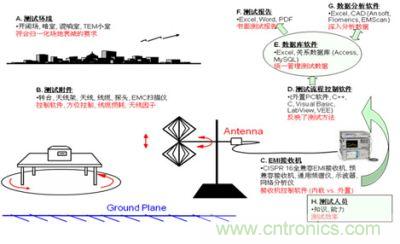 民標輻射發(fā)射測試系統(tǒng)示意圖