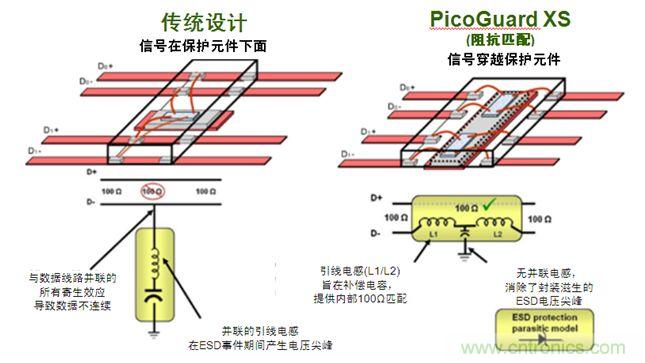 圖2：傳統(tǒng)ESD保護(hù)設(shè)計方法與PicoGuard XS比較。