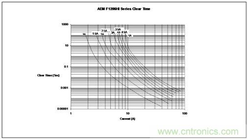 時(shí)間/電流特性曲線最好地描繪了保險(xiǎn)絲的過載性能，供設(shè)計(jì)師選用保險(xiǎn)絲規(guī)格時(shí)主要的參考