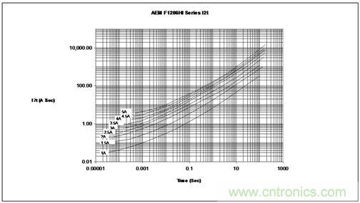 能量/時(shí)間曲線最好地描繪了保險(xiǎn)絲的熔化熱能變化情況，供設(shè)計(jì)師選用保險(xiǎn)絲耐脈沖能力時(shí)主要的參考