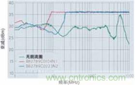 CAN總線處的射頻抗擾性得到加強(qiáng)，扼流圈的應(yīng)用大大增加了抗擾度