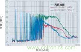 CAN總線處噪音輻射得到降低，CAN總線扼流圈大大降低了射頻輻射，從而避免對其他電子系統(tǒng)造成干擾