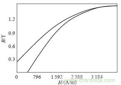 圖2 ：仿真用非晶磁芯材料的磁化曲線