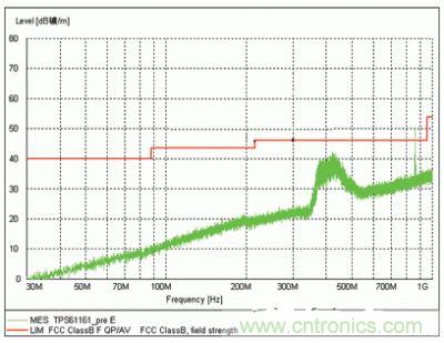 表示了TPS61161采用傳統(tǒng)開關的EMI測試結果