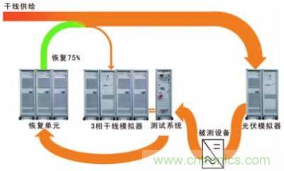 太陽(yáng)能逆變器測(cè)試系統(tǒng)的設(shè)計(jì)。測(cè)試系統(tǒng)包括含有干線模擬單元的干線部分，一個(gè)光伏模擬器和一個(gè)功率恢復(fù)單元