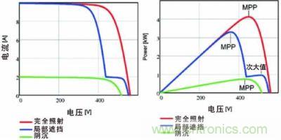 電流/電壓曲線如上面的圖所示，下面的圖畫(huà)的是功率特性曲線，該曲線具有最大功率點(diǎn)和由局部遮擋效應(yīng)產(chǎn)生的次大值