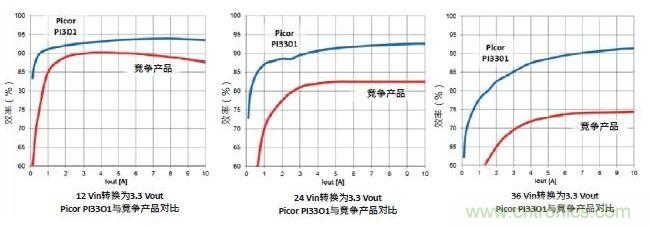 圖1：Picor PI3301 Cool-Power ZVS降壓穩(wěn)壓器與競(jìng)爭(zhēng)產(chǎn)品的效率性能對(duì)比