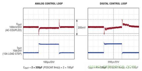 在 15A 瞬態(tài)負(fù)載步進(jìn)情況下，模擬和數(shù)字控制環(huán)路響應(yīng)的比較。模擬控制環(huán)路需要的輸出電容僅為數(shù)字環(huán)路的一半，同時(shí)實(shí)現(xiàn)了卓越得多的穩(wěn)定時(shí)間