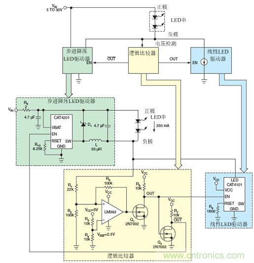 LM393比較器監(jiān)測LED串的低側(cè)電壓，并使能降壓穩(wěn)壓器(CAT4201)或線性穩(wěn)壓器(CAT4101)