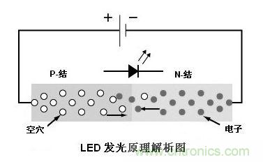 圖1：利用注入式電進(jìn)行發(fā)光的二極管叫發(fā)光二極管，通稱LED