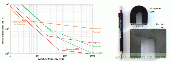 用作頻率函數(shù)的不同芯材的電感器大小，以及與 Vitroperm 和鐵氧體磁芯的大小比較
