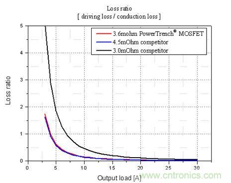 不同輸出負(fù)載條件下，損耗比的比較