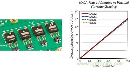 8 相、4 個 µModule 穩(wěn)壓器可擴展至 100A的設(shè)計