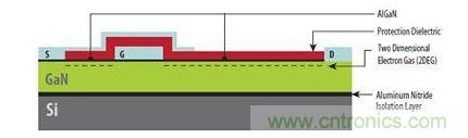 圖1：硅基GaN器件具有與橫向型DMOS器件類(lèi)似的非常簡(jiǎn)單結(jié)構(gòu)，可以在標(biāo)準(zhǔn)CMOS代工廠制造。