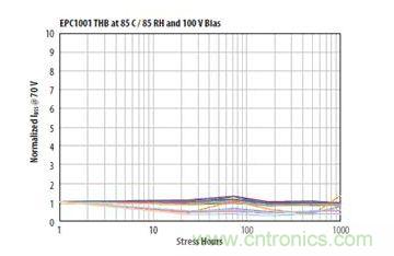 圖13：在相對(duì)濕度85%、溫度85℃、100VDS和沒(méi)有underfill情況下1000小時(shí)濕度應(yīng)力能力