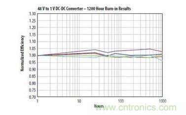 圖14：在40℃環(huán)境溫度和10A電流條件下使用兩個(gè)EPC1001 GaN晶體管的DC DC轉(zhuǎn)換器, 于連續(xù)工作1000小時(shí)后的結(jié)果