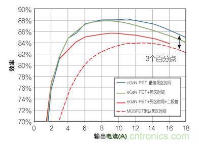 圖4：在12 V轉(zhuǎn)1.2V、1 MHz降壓轉(zhuǎn)換器，eGaN FET與MOSFET器件效率的比較