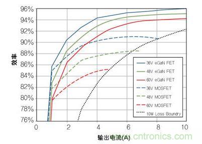 圖8：在36V- 60V轉(zhuǎn)12 V、500kHz 降壓轉(zhuǎn)換器，氮化鎵與MOSFET器件的效率比較