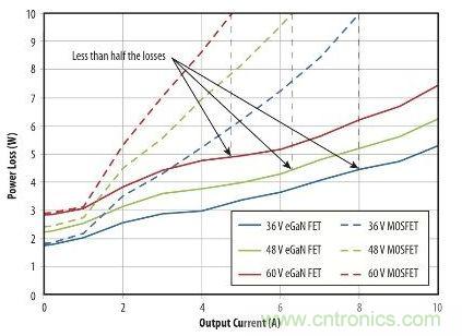 圖9：在36 V- 60V轉(zhuǎn)12 V、500kHz 降壓轉(zhuǎn)換器，氮化鎵與MOSFET器件的功率損耗比較