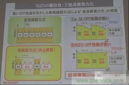 IGZO為什么能夠省電？