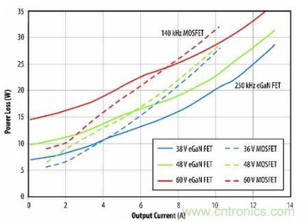 圖9：eGaN FET原型與D轉(zhuǎn)換器半磚PSE轉(zhuǎn)換器的功耗比較。