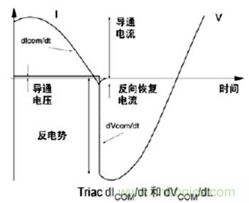 圖3切換時的電流及電壓變化