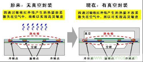 非接觸式溫度傳感器的檢測(cè)原理