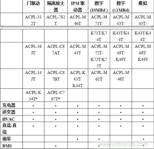 表1：各種光電耦合器合適的汽車應(yīng)用