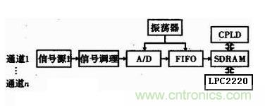 圖1 使用SH7764構成車載遠程診斷儀時的電路框圖