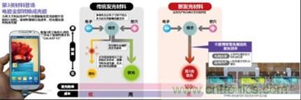 有機EL新材料：成本更低、發(fā)光效率更高