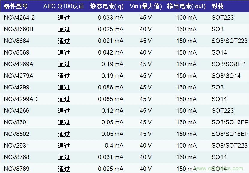 表1：安森美半導體應用于汽車空調(diào)的LDO穩(wěn)壓器產(chǎn)品列表