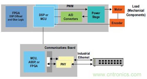 圖2.FPGA 作為運動/ 電機(jī)控制協(xié)處理器