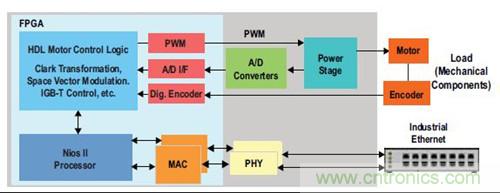 圖3.FPGA 完成SoC 運動/ 電機(jī)控制功能