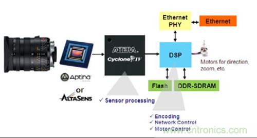 圖4.FPGA 作為協(xié)處理器——WDR IP 監(jiān)控攝像機(jī)