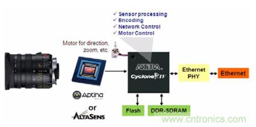 圖5.FPGA 作為SoC——WDR IP 監(jiān)控攝像機(jī)