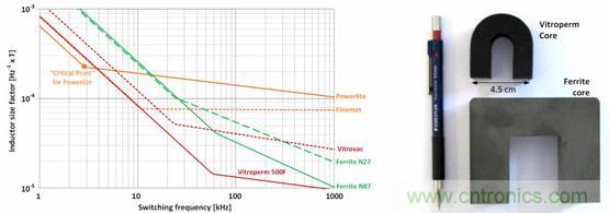 圖 2. 用作頻率函數(shù)的不同芯材的電感器大小，以及與 Vitroperm 和鐵氧體磁芯的大小比較