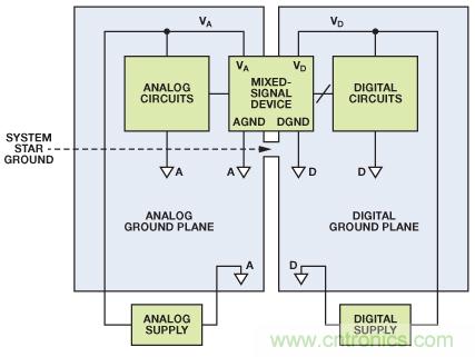 圖8. 混合信號IC接地：單個PCB（典型評估/測試板）。