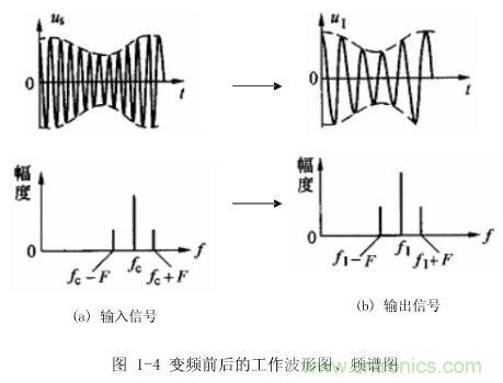 圖1-4：變頻前后的工作波形圖、頻譜圖