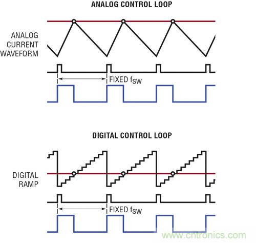 圖 4：LTC3883 的模擬控制環(huán)路與數(shù)字控制環(huán)路的對(duì)比。
