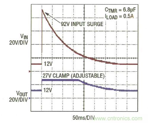 圖3：LTC4364 將輸出調(diào)節(jié)在 27V，而負(fù)載電路面對一個 92V 輸入尖峰可繼續(xù)運作