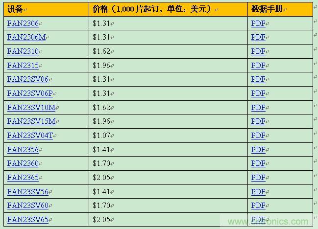 飛兆新款負載點調節(jié)器，以96%滿載效率提供15A輸出電流