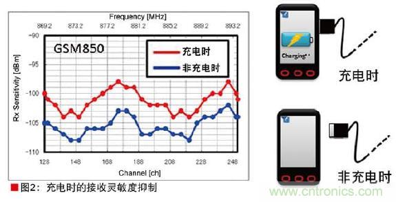 圖2：充電時(shí)的接收靈敏度抑制