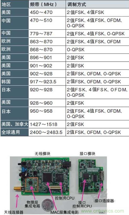 圖1：面向智能儀表的“IEEE802.15.4g” 支持各種頻帶和調(diào)制方式，符合各國(guó)的頻率規(guī)定（a）、（b）是NICT開(kāi)發(fā)的支持IEEE802.15.4g的無(wú)線(xiàn)收發(fā)模塊